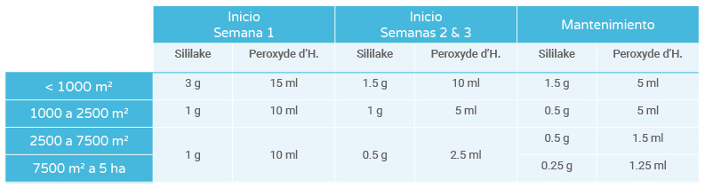 Tabla de resultado de Sililake: